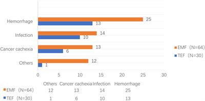 Treatment mode and prognosis of esophageal perforation after radiotherapy in patients with esophageal carcinoma